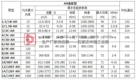 AH、HH型渣漿泵單級單吸懸臂臥式離心泵結構說明