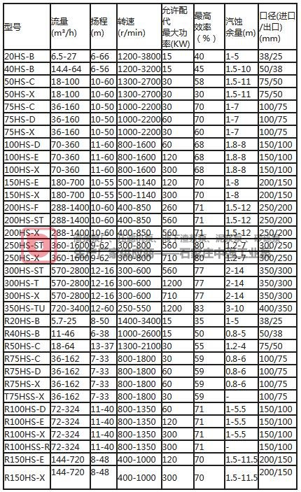 HS系列渣漿泵為懸臂、臥式離心渣漿泵性能分析