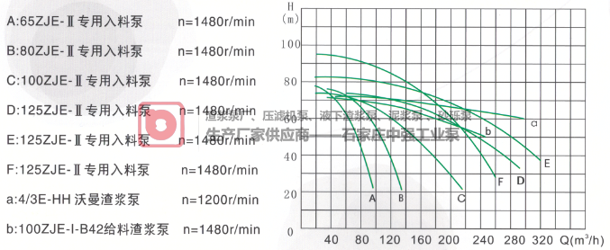 ZJE-ll系列壓濾機專用入料泵