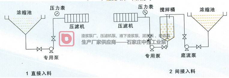 壓濾機專用入料泵以及壓濾機給料泵產品簡介